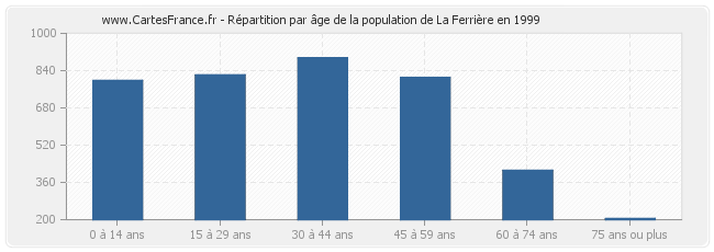 Répartition par âge de la population de La Ferrière en 1999